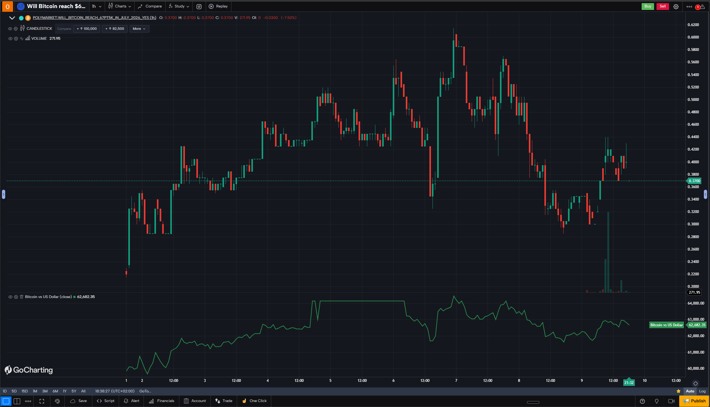 Stock chart compared with prediction market contract on the same timeline