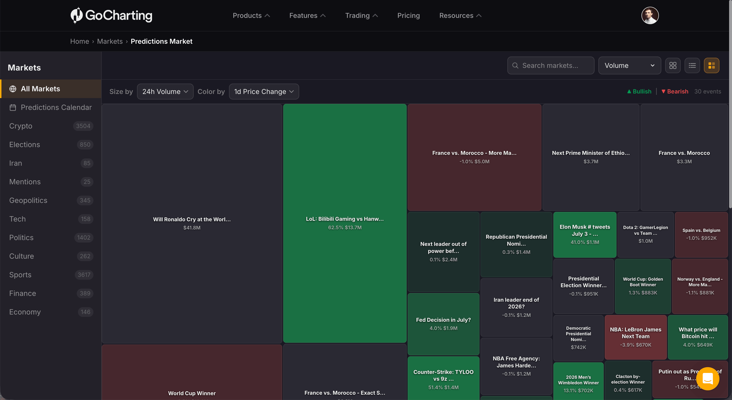 Prediction market heatmap treemap by volume and price change