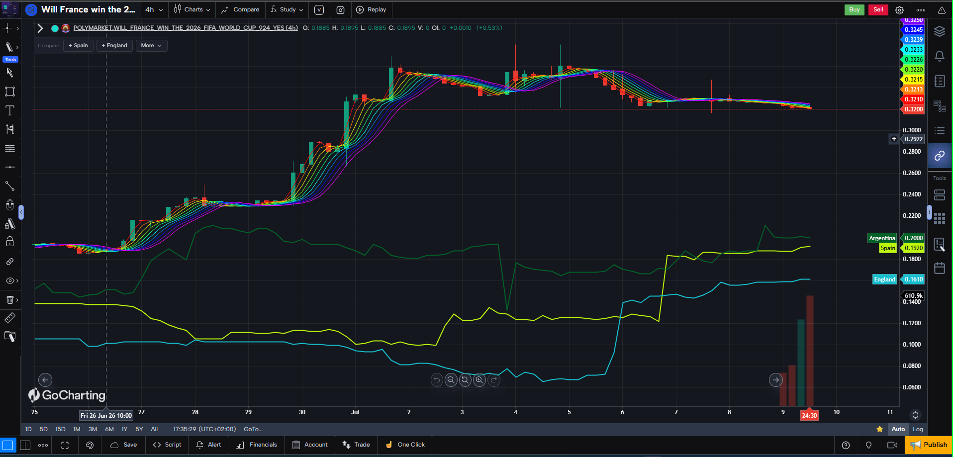 Technical analysis chart on a prediction market event contract